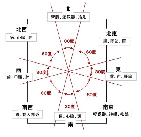 西方位|家相・風水で健康改善！方位と臓器の関係や家の形状。